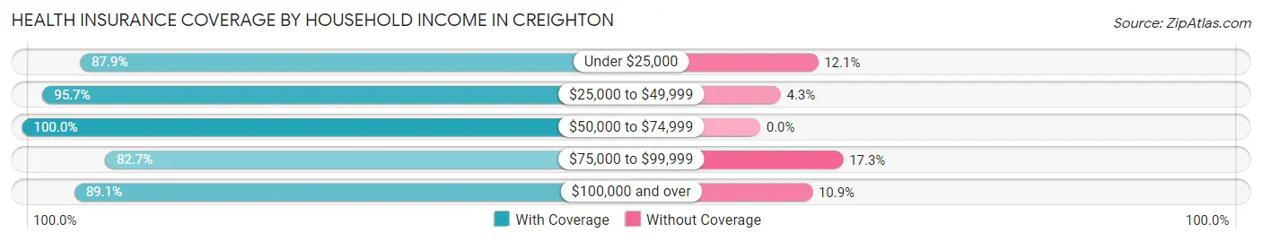 Health Insurance Coverage by Household Income in Creighton