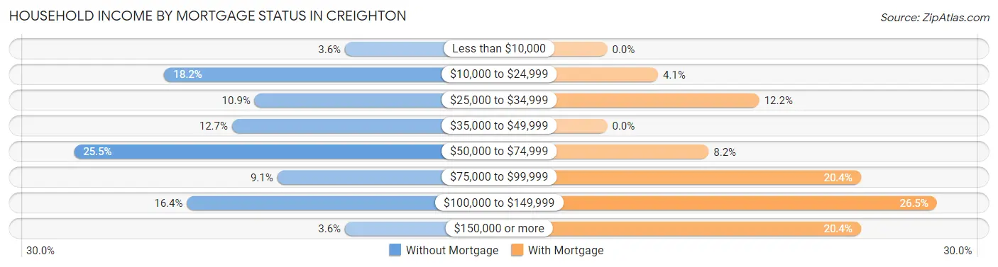 Household Income by Mortgage Status in Creighton