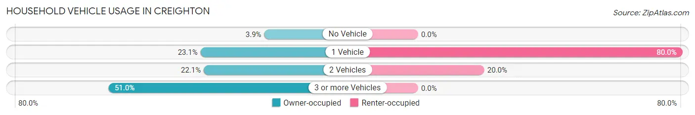 Household Vehicle Usage in Creighton