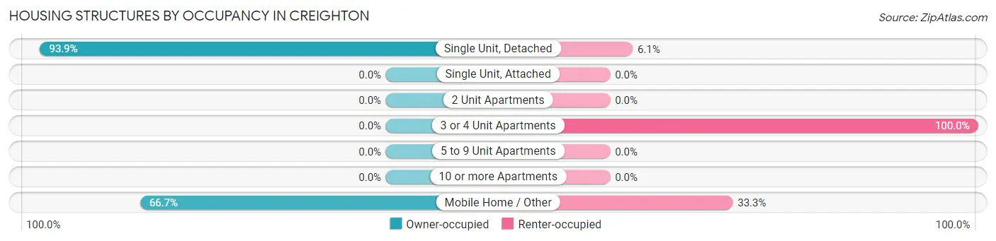 Housing Structures by Occupancy in Creighton