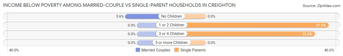 Income Below Poverty Among Married-Couple vs Single-Parent Households in Creighton