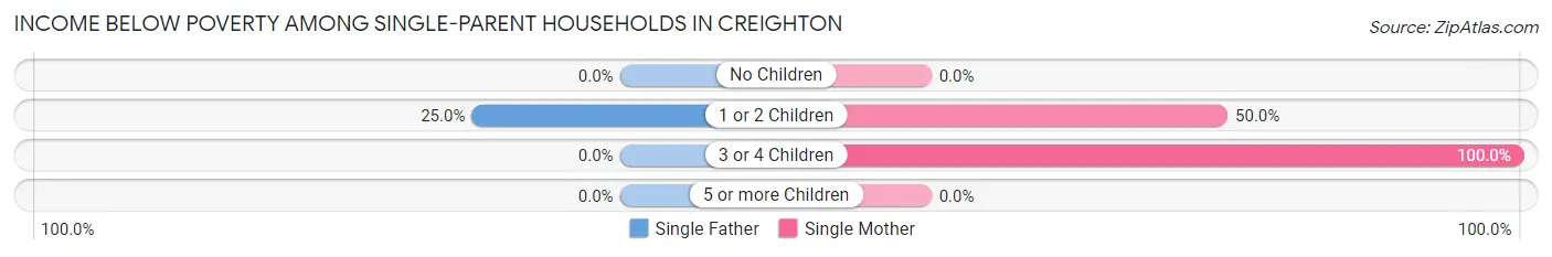 Income Below Poverty Among Single-Parent Households in Creighton