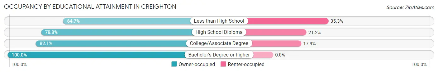 Occupancy by Educational Attainment in Creighton