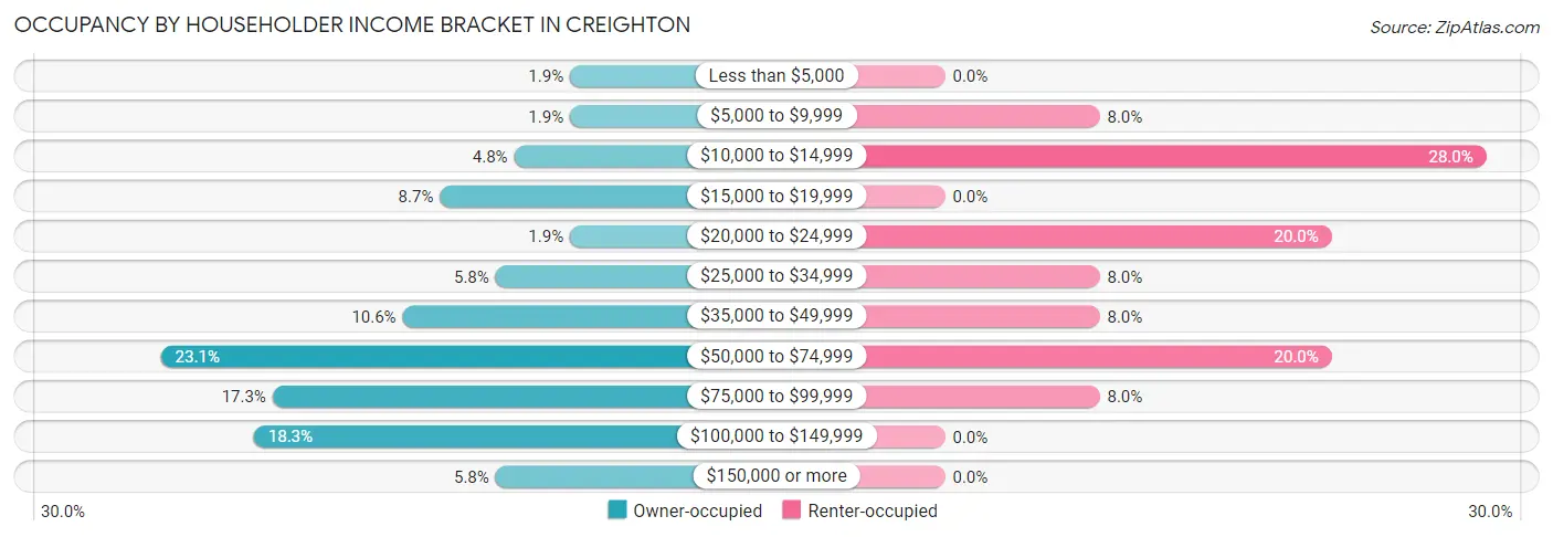Occupancy by Householder Income Bracket in Creighton