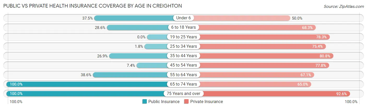 Public vs Private Health Insurance Coverage by Age in Creighton