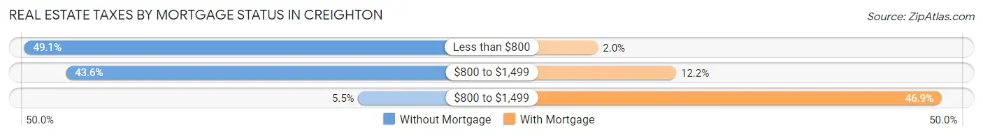 Real Estate Taxes by Mortgage Status in Creighton