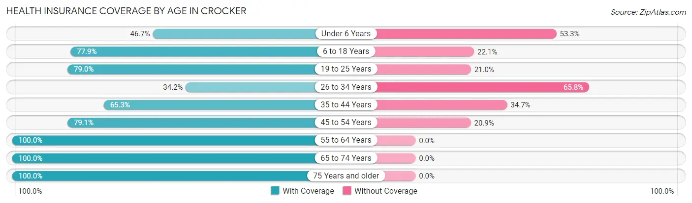 Health Insurance Coverage by Age in Crocker