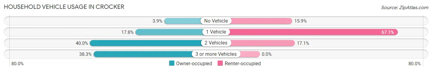 Household Vehicle Usage in Crocker