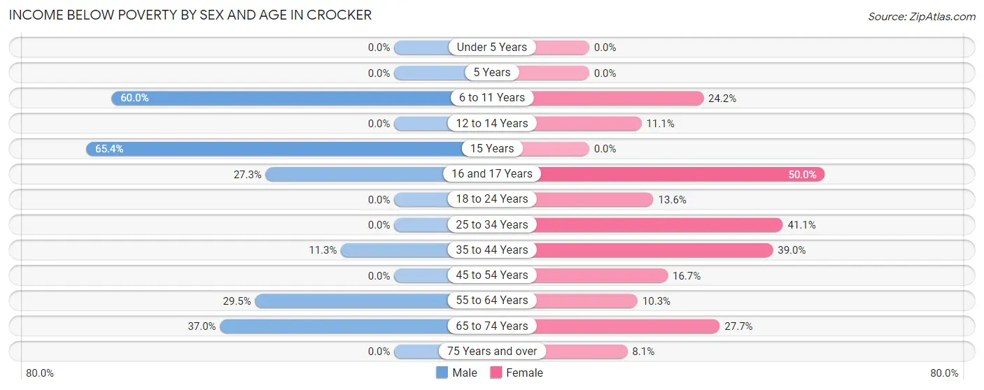Income Below Poverty by Sex and Age in Crocker
