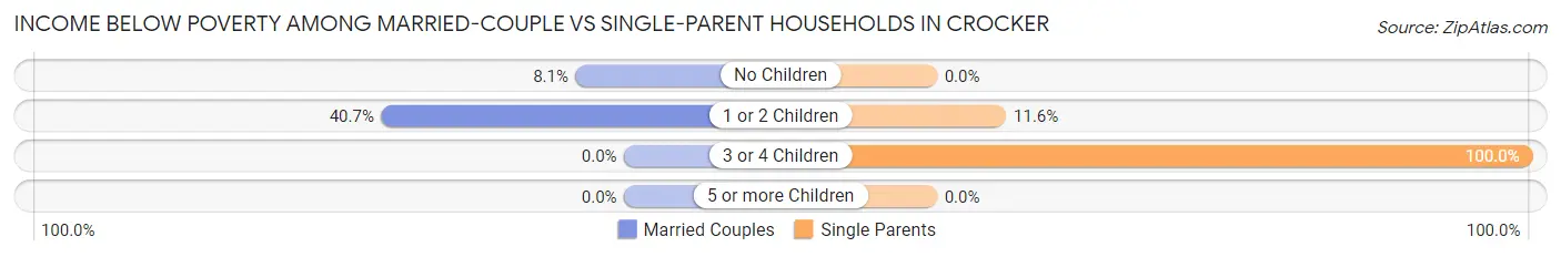 Income Below Poverty Among Married-Couple vs Single-Parent Households in Crocker