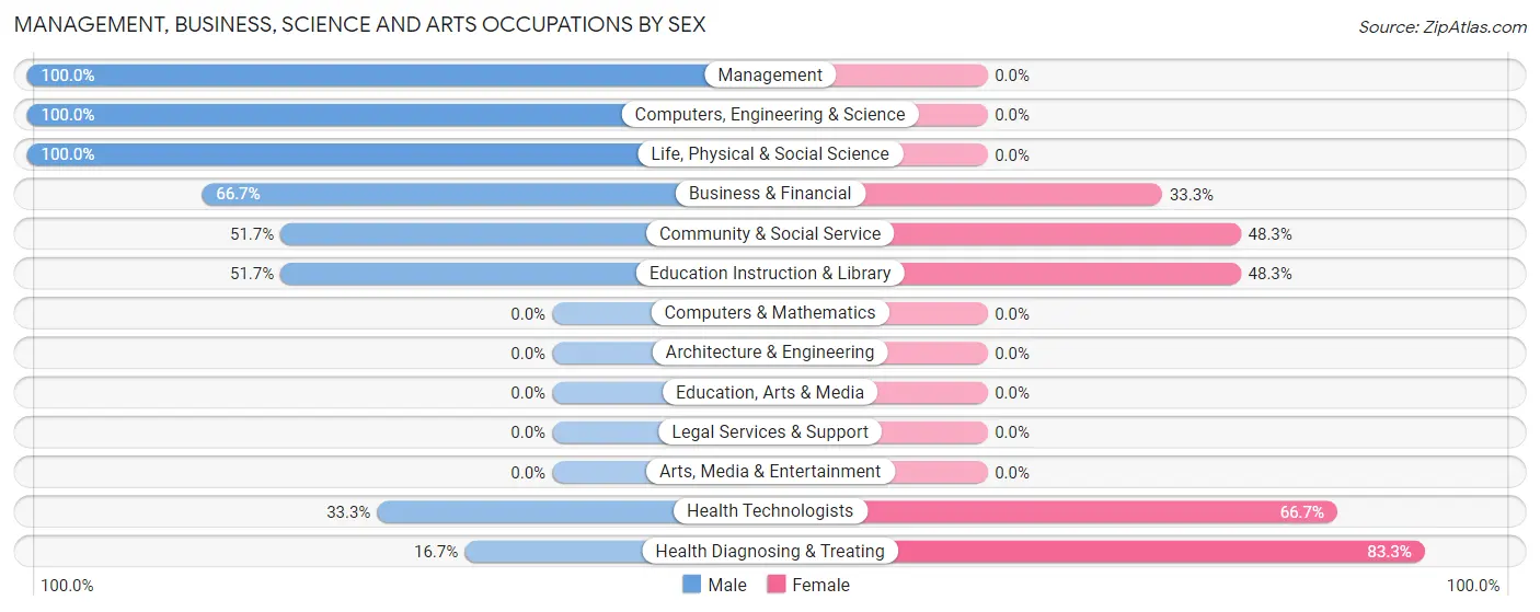 Management, Business, Science and Arts Occupations by Sex in Crocker