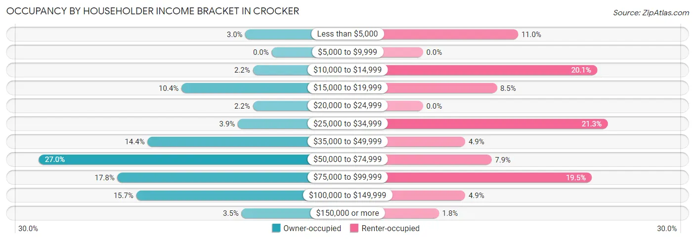 Occupancy by Householder Income Bracket in Crocker