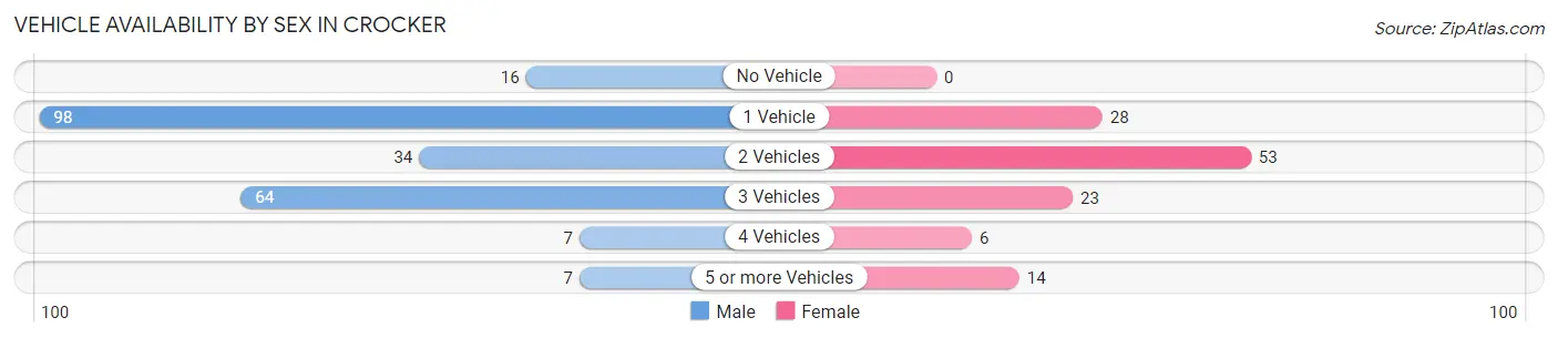 Vehicle Availability by Sex in Crocker