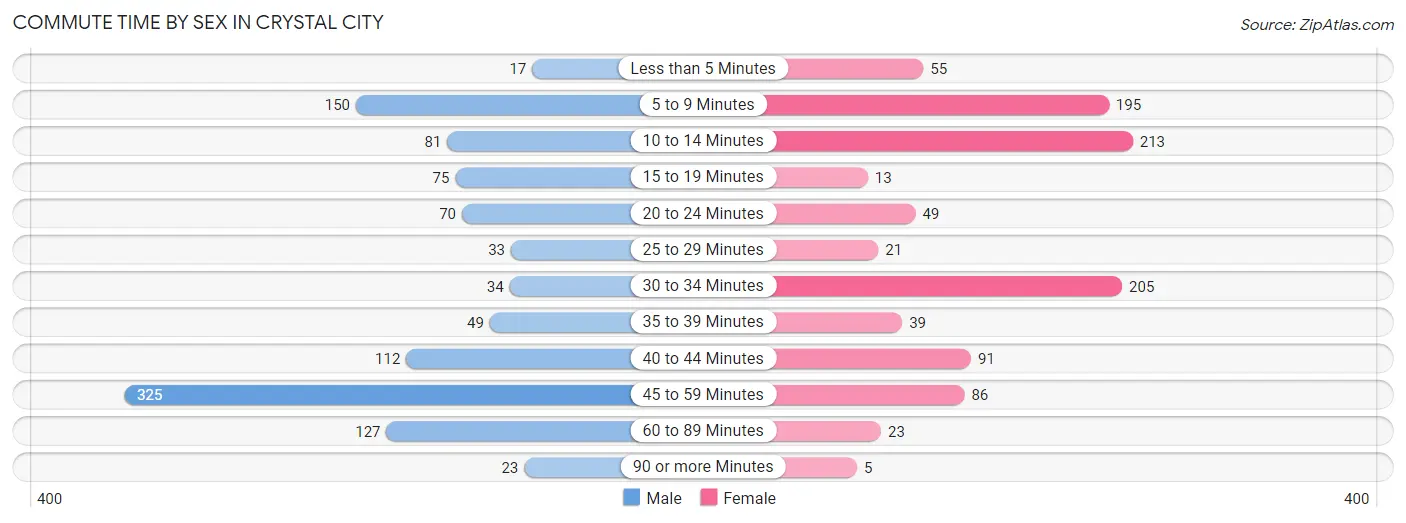 Commute Time by Sex in Crystal City