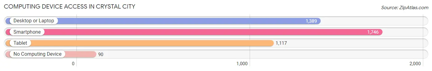 Computing Device Access in Crystal City