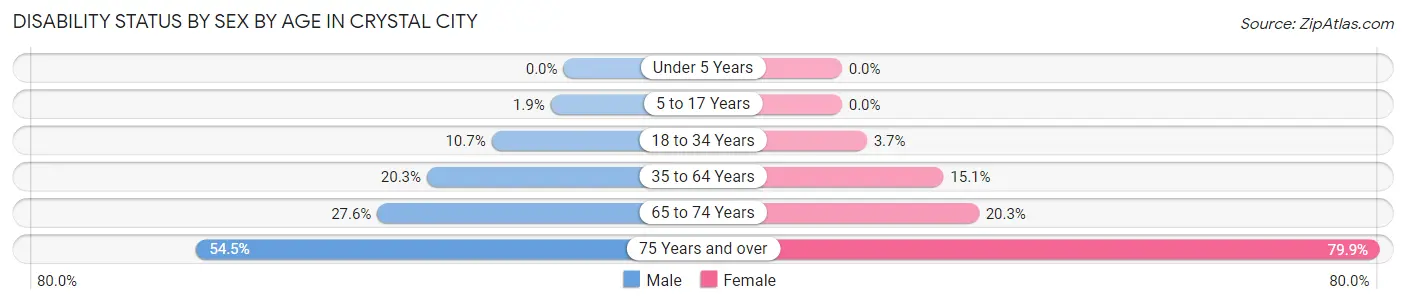 Disability Status by Sex by Age in Crystal City