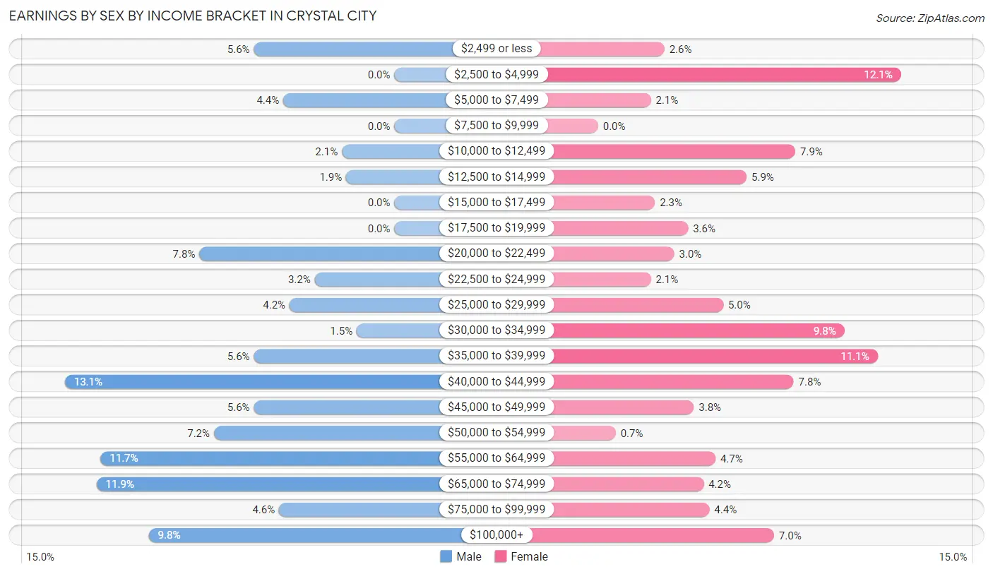 Earnings by Sex by Income Bracket in Crystal City
