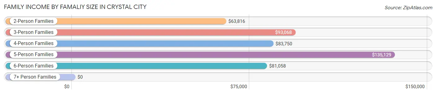 Family Income by Famaliy Size in Crystal City