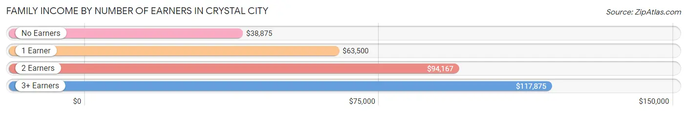 Family Income by Number of Earners in Crystal City