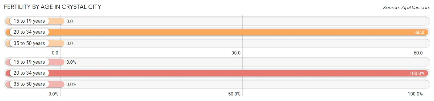 Female Fertility by Age in Crystal City