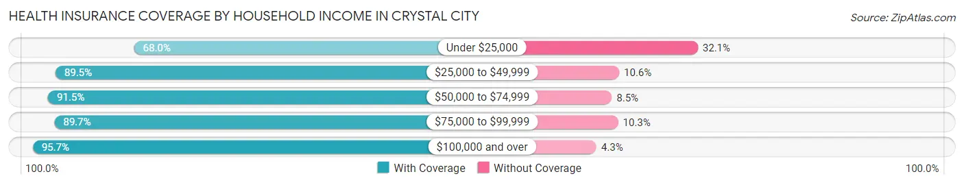 Health Insurance Coverage by Household Income in Crystal City