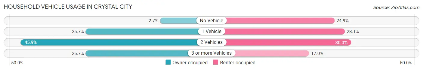 Household Vehicle Usage in Crystal City