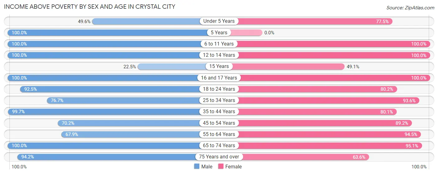 Income Above Poverty by Sex and Age in Crystal City