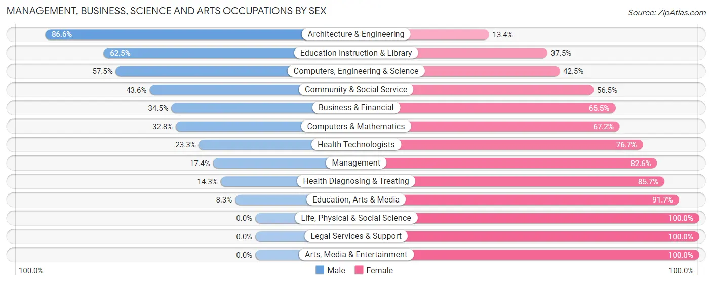 Management, Business, Science and Arts Occupations by Sex in Crystal City