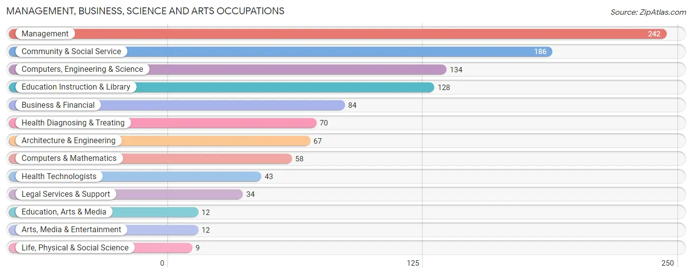 Management, Business, Science and Arts Occupations in Crystal City