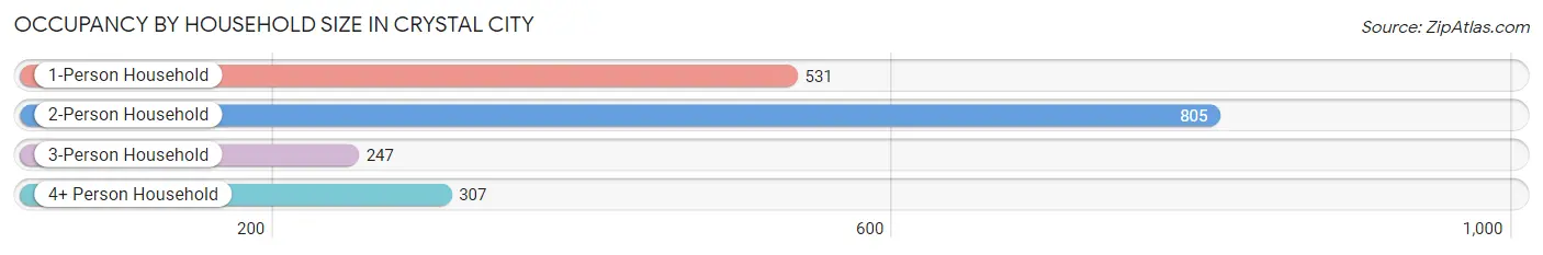 Occupancy by Household Size in Crystal City