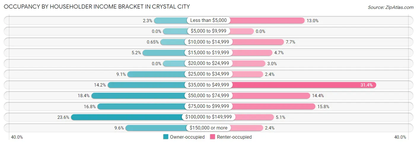 Occupancy by Householder Income Bracket in Crystal City