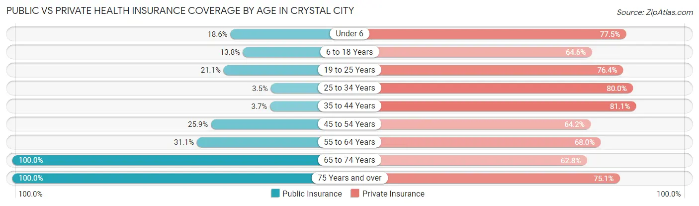 Public vs Private Health Insurance Coverage by Age in Crystal City