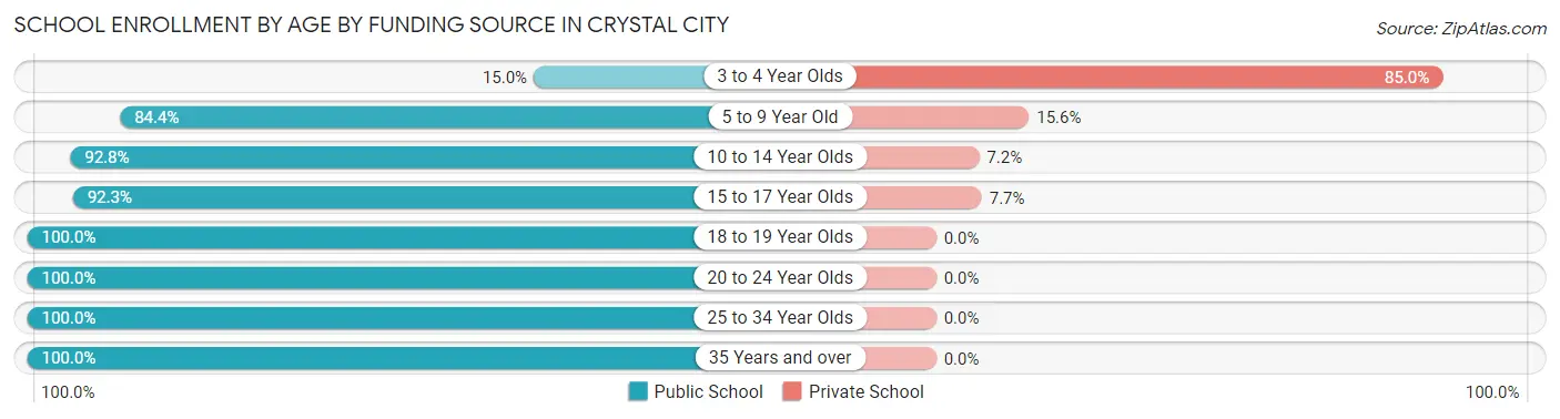 School Enrollment by Age by Funding Source in Crystal City