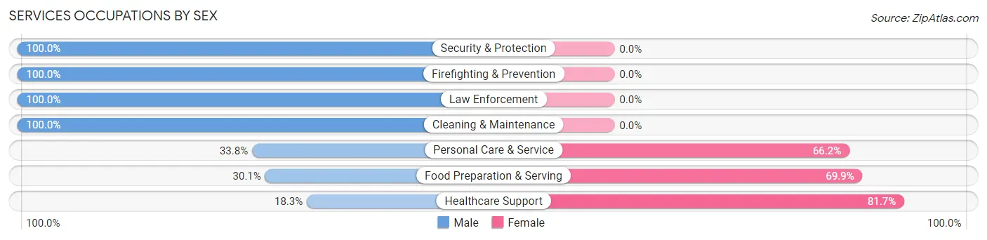 Services Occupations by Sex in Crystal City