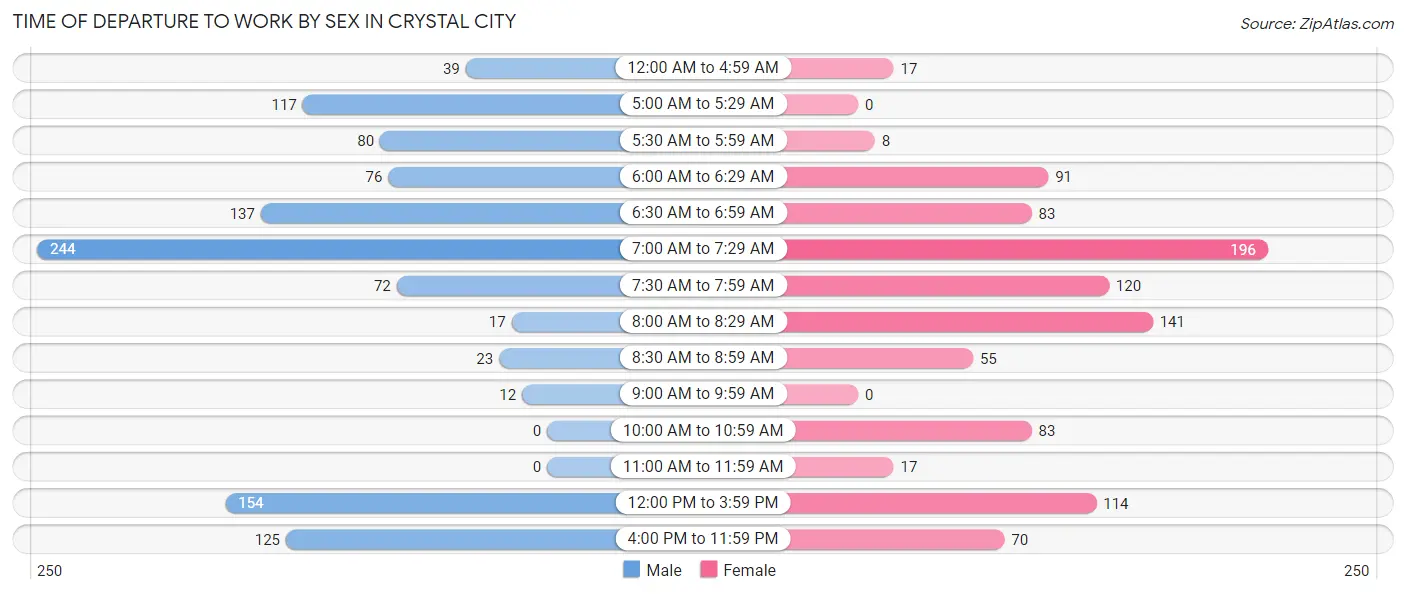 Time of Departure to Work by Sex in Crystal City