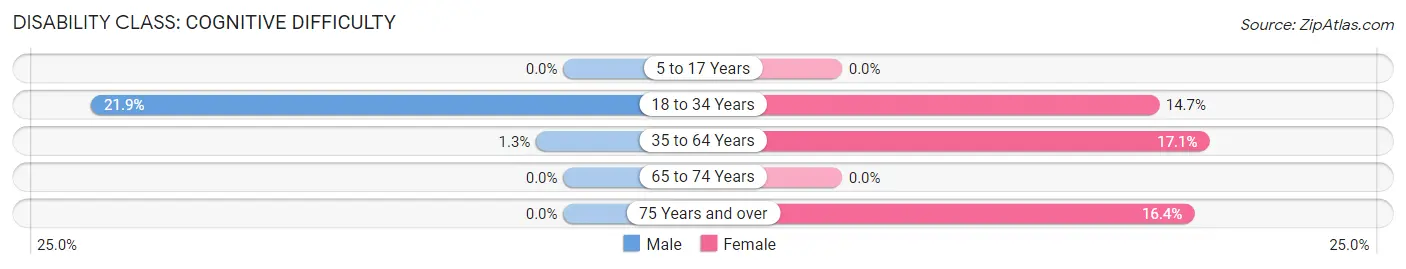 Disability in Cuba: <span>Cognitive Difficulty</span>