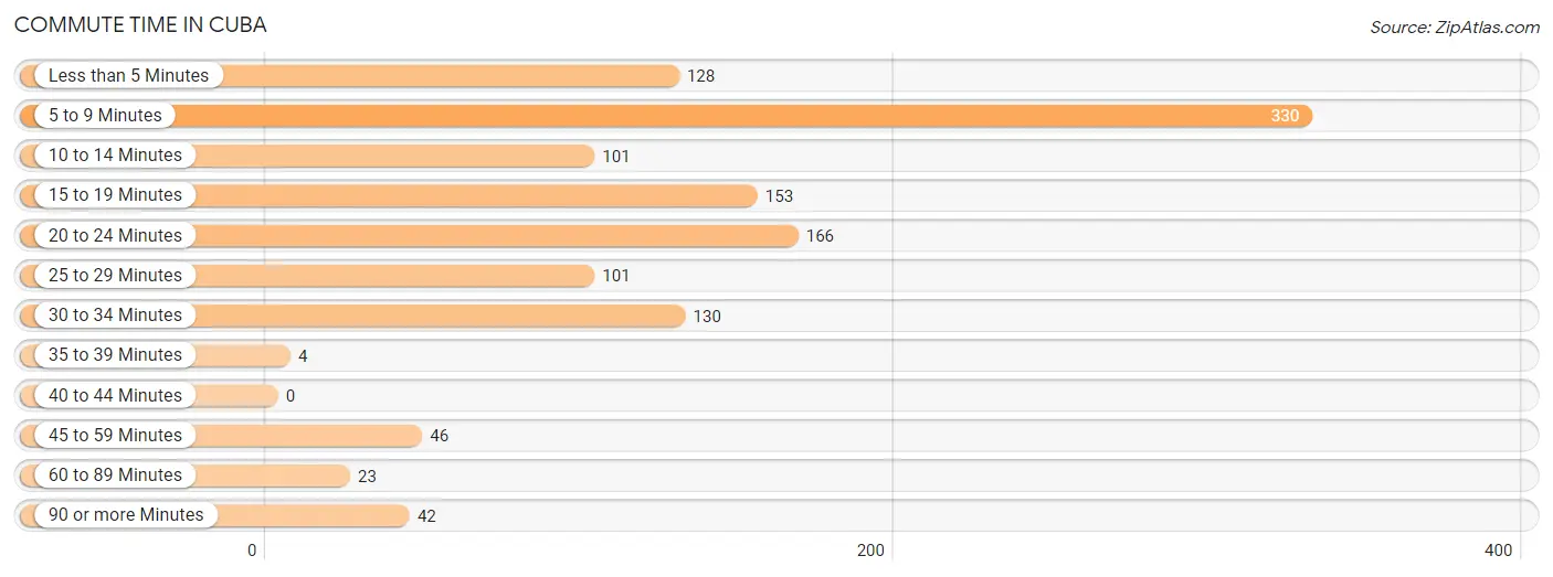 Commute Time in Cuba