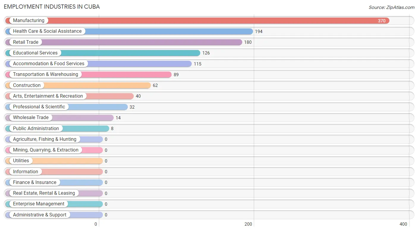 Employment Industries in Cuba