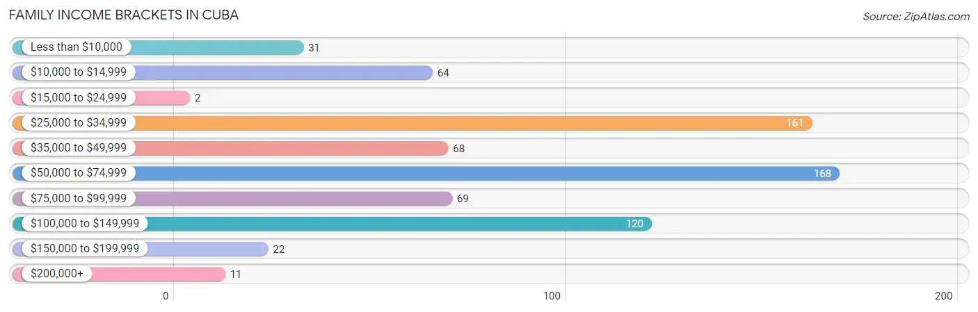 Family Income Brackets in Cuba