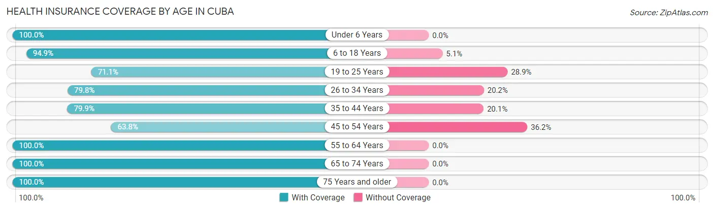 Health Insurance Coverage by Age in Cuba