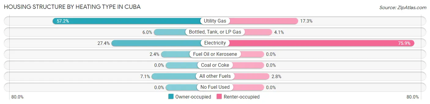 Housing Structure by Heating Type in Cuba