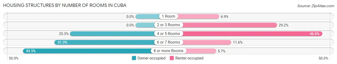 Housing Structures by Number of Rooms in Cuba