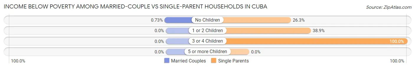 Income Below Poverty Among Married-Couple vs Single-Parent Households in Cuba