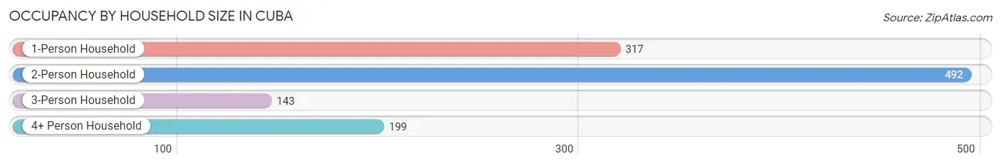 Occupancy by Household Size in Cuba