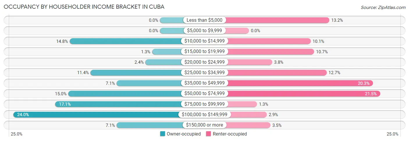 Occupancy by Householder Income Bracket in Cuba