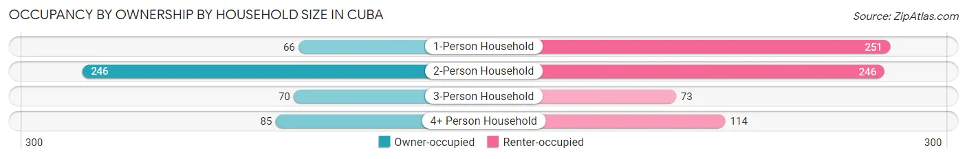 Occupancy by Ownership by Household Size in Cuba