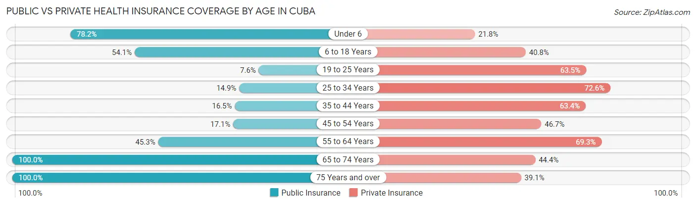 Public vs Private Health Insurance Coverage by Age in Cuba