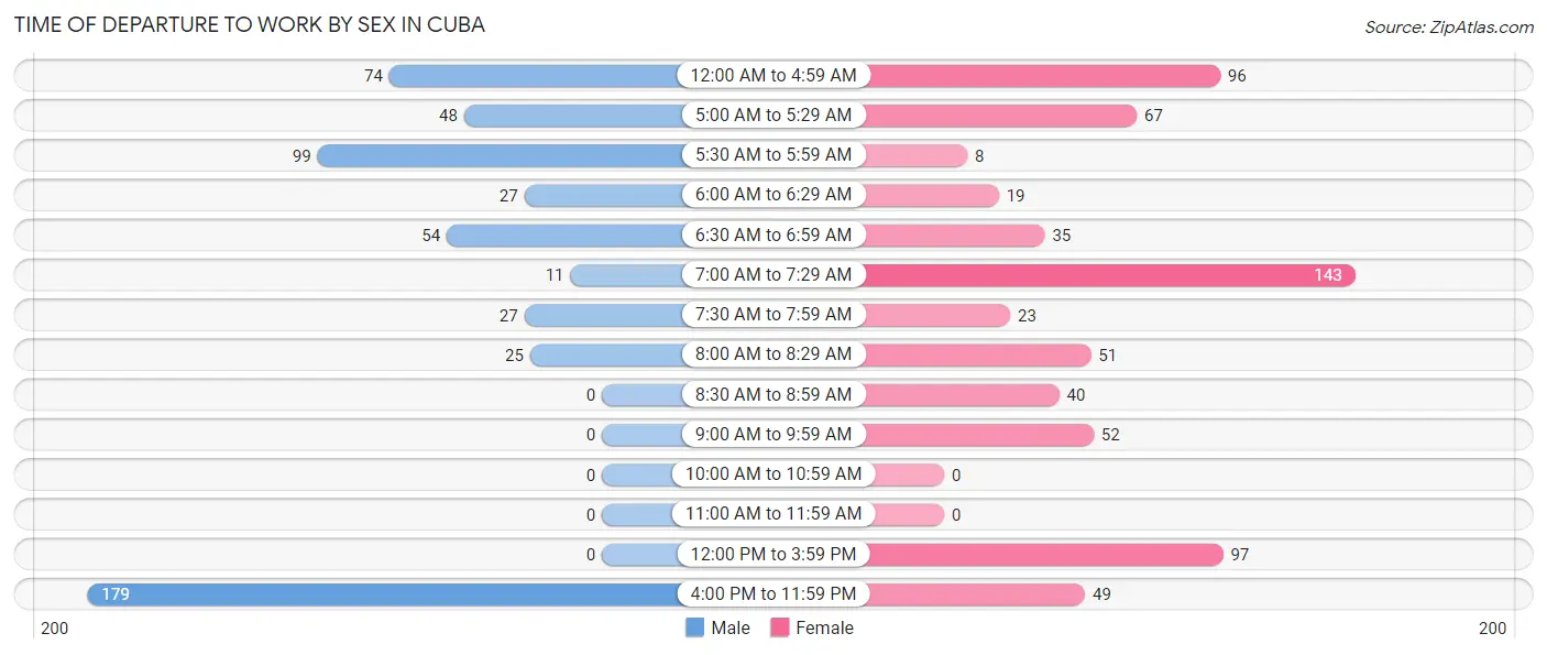 Time of Departure to Work by Sex in Cuba