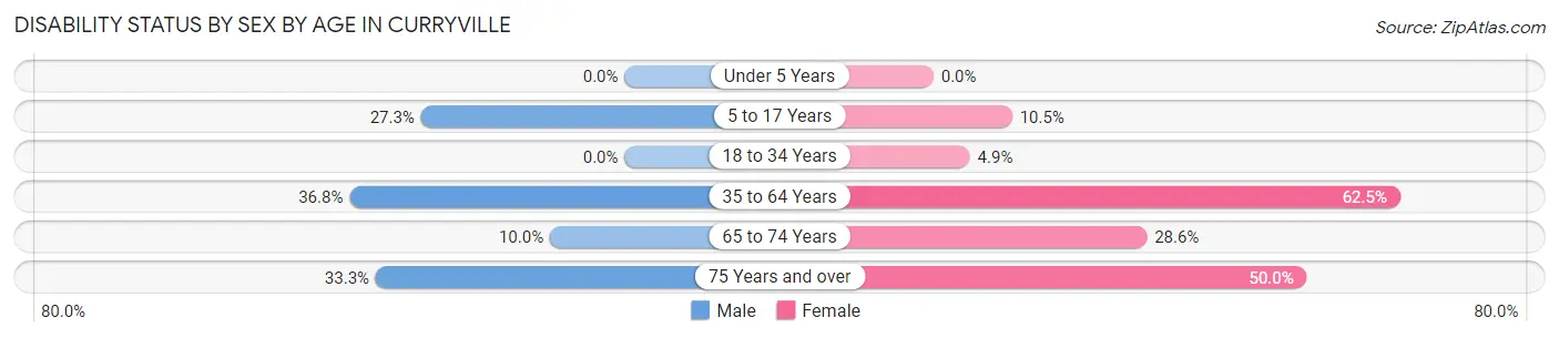 Disability Status by Sex by Age in Curryville