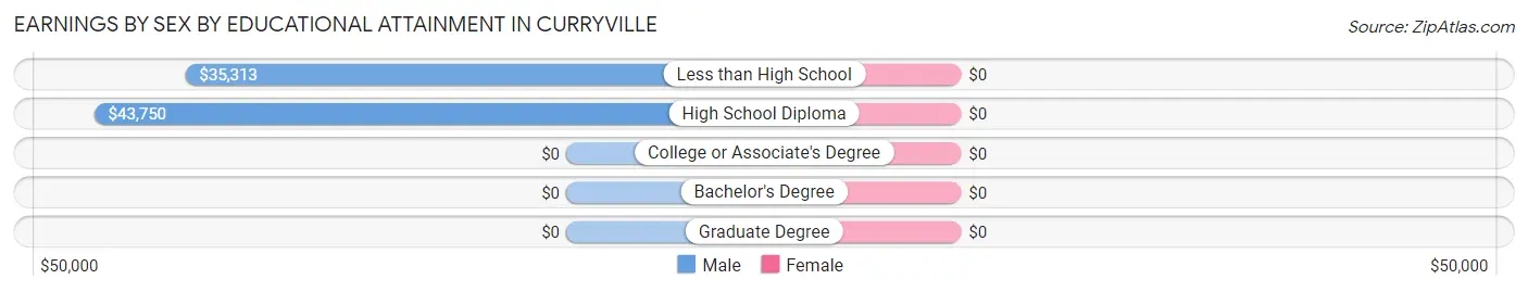 Earnings by Sex by Educational Attainment in Curryville